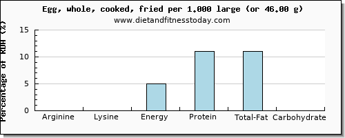 arginine and nutritional content in cooked egg